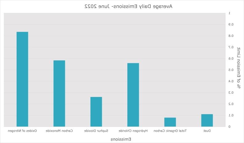Emissions June 2022