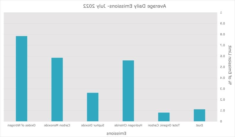 Emissions July 2022